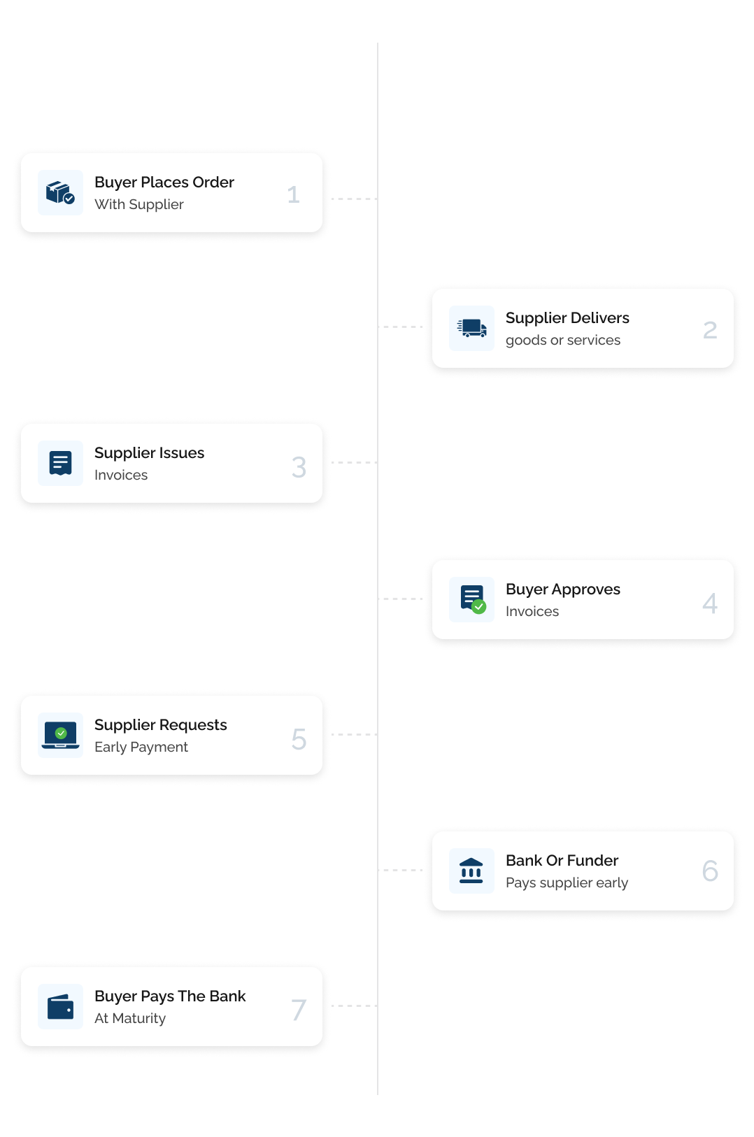 SCF Process Outline
