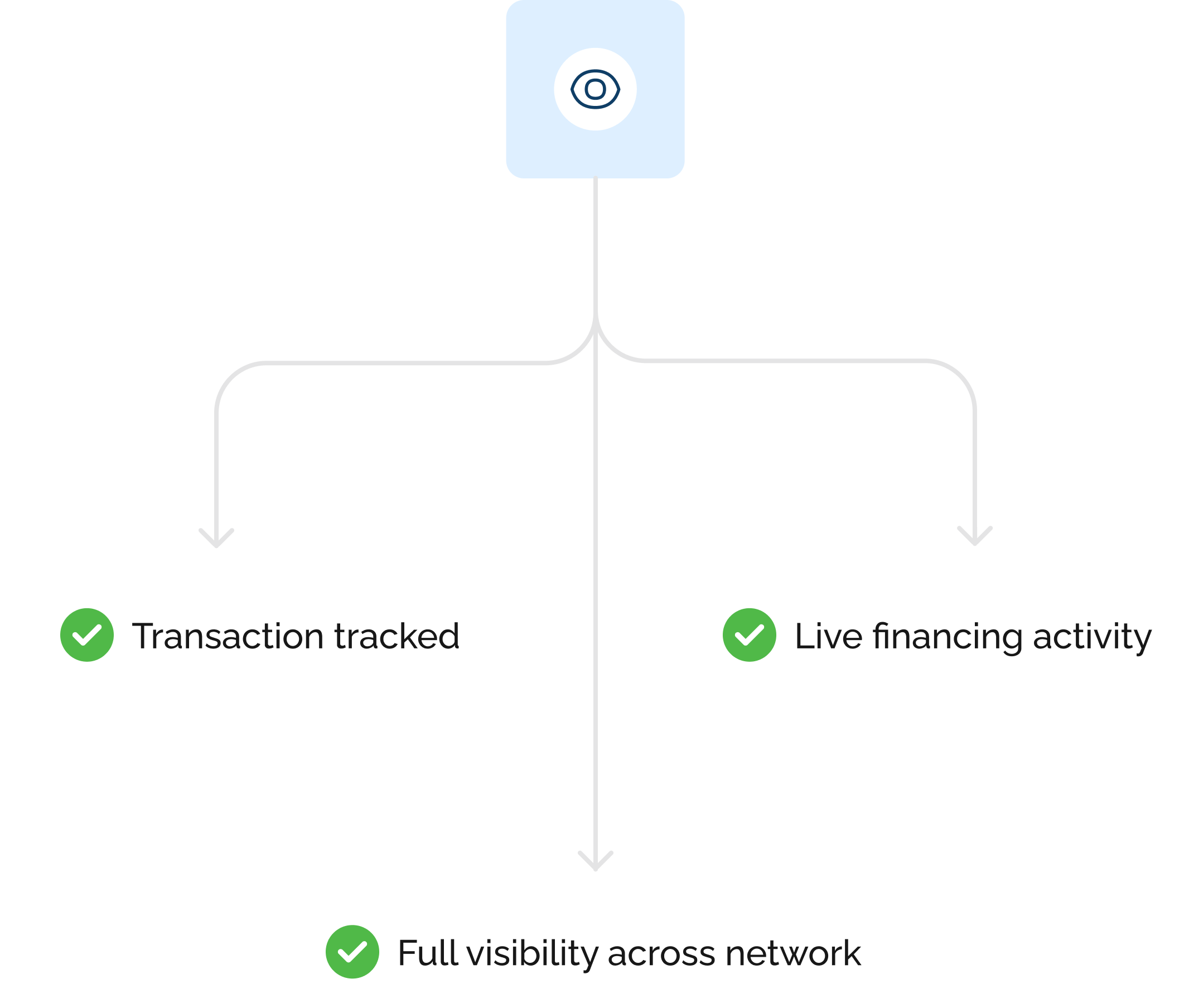 Real-time visibility